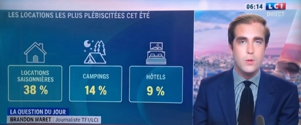 L'hébergement, premier poste d'arbitrage : les locations à 38 %