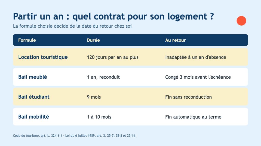 Le bail meublé d’un an : simple, à condition de le préparer