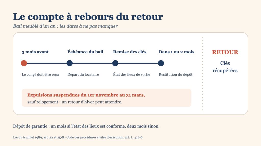 Le bail mobilité : une fin connue d’avance